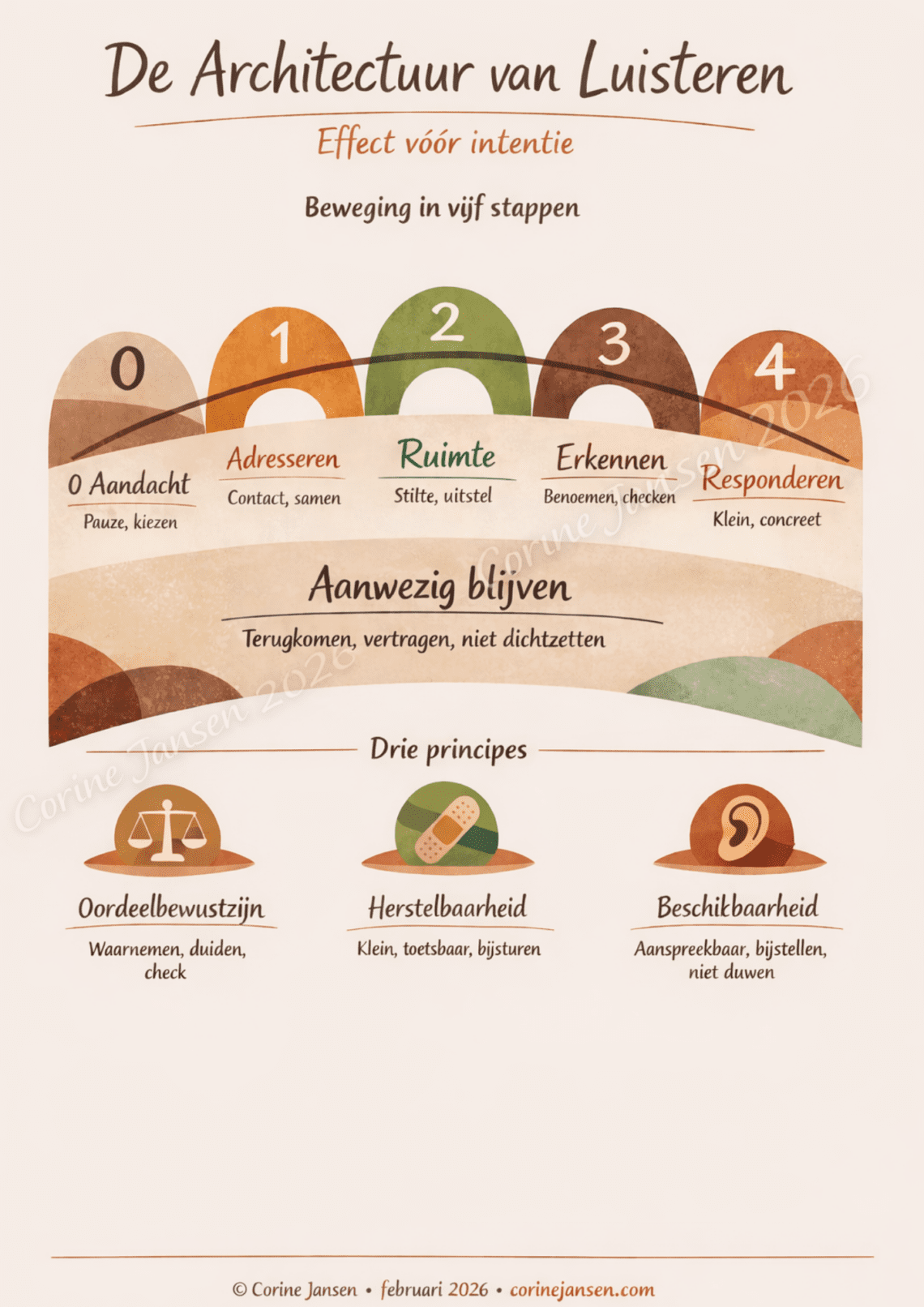 Architectuur van het Luisteren - Corine Jansen